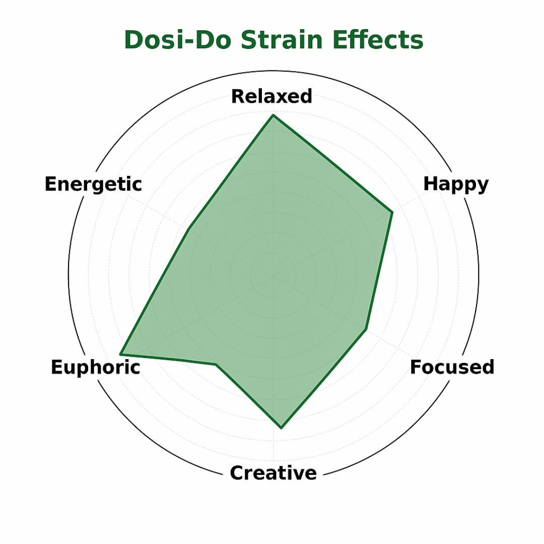 Dosi-Do (17.58%) THCA Flower