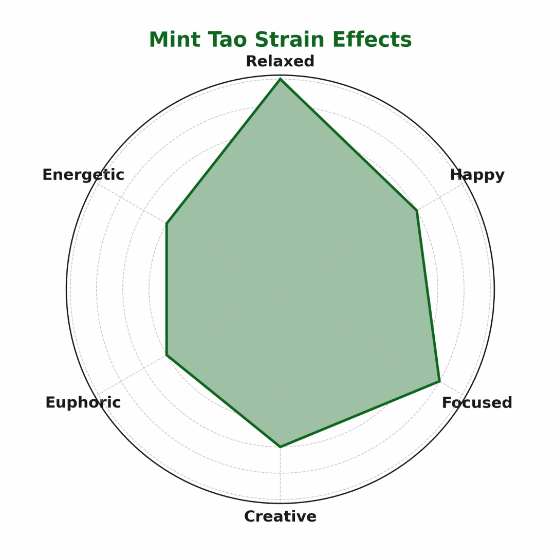 Mint Tao (26.0%)
