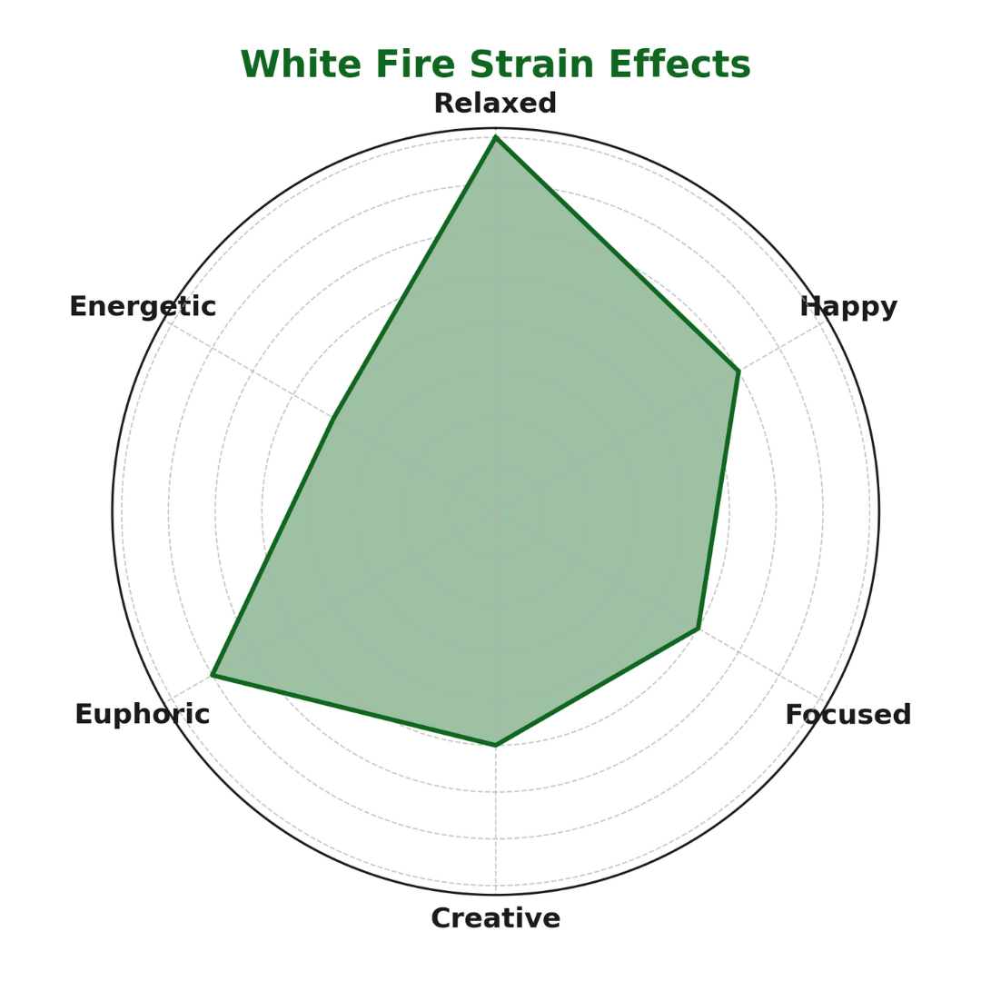 White Fire (28.3%)
